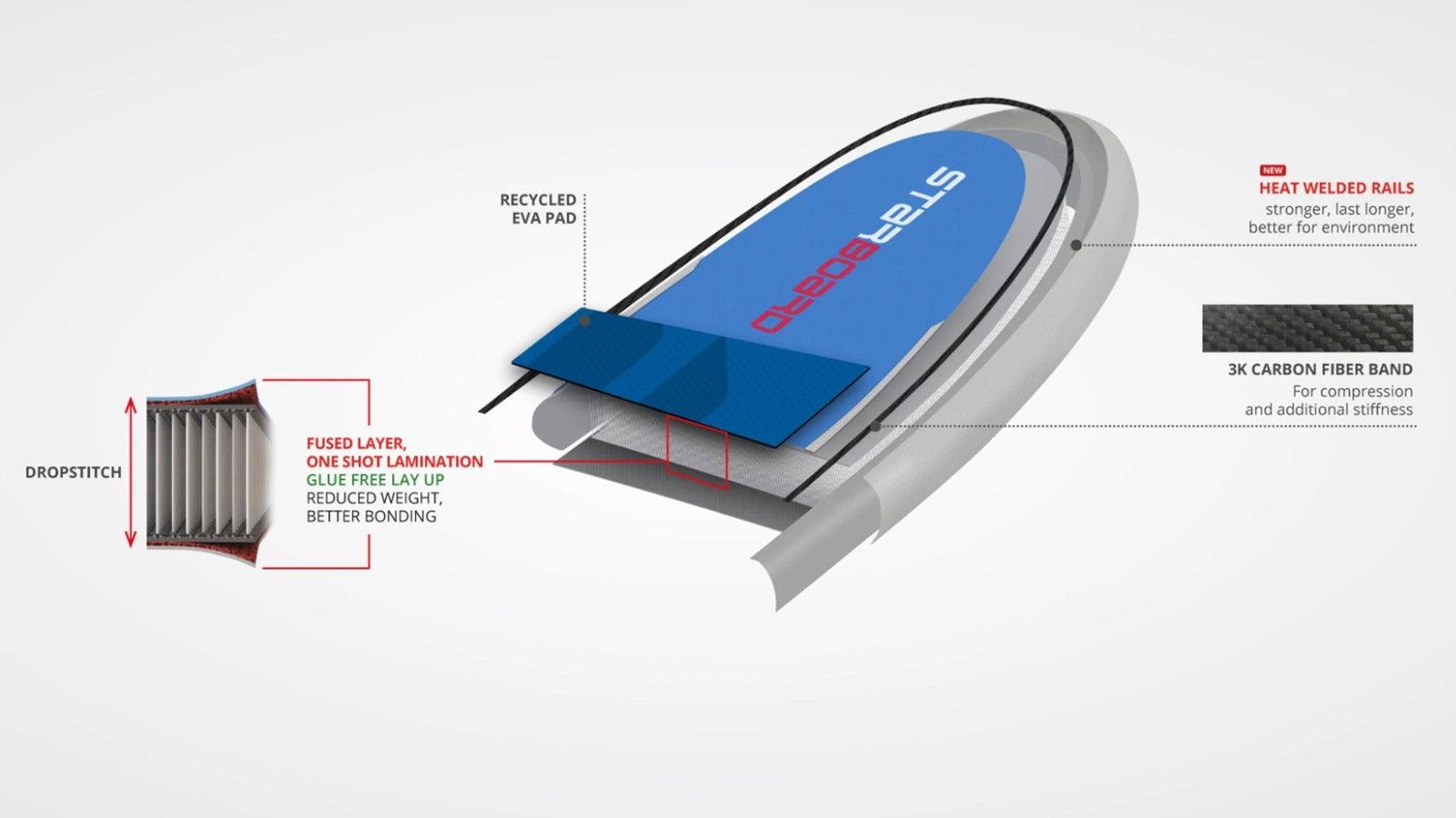 Photo de couverture sur " Les différences de qualité des planches de SUP " sur Lite Venture ( www.liteventure.de )